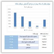آمار سرطان مثانه